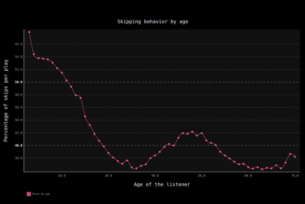 song-skipping-by-age
