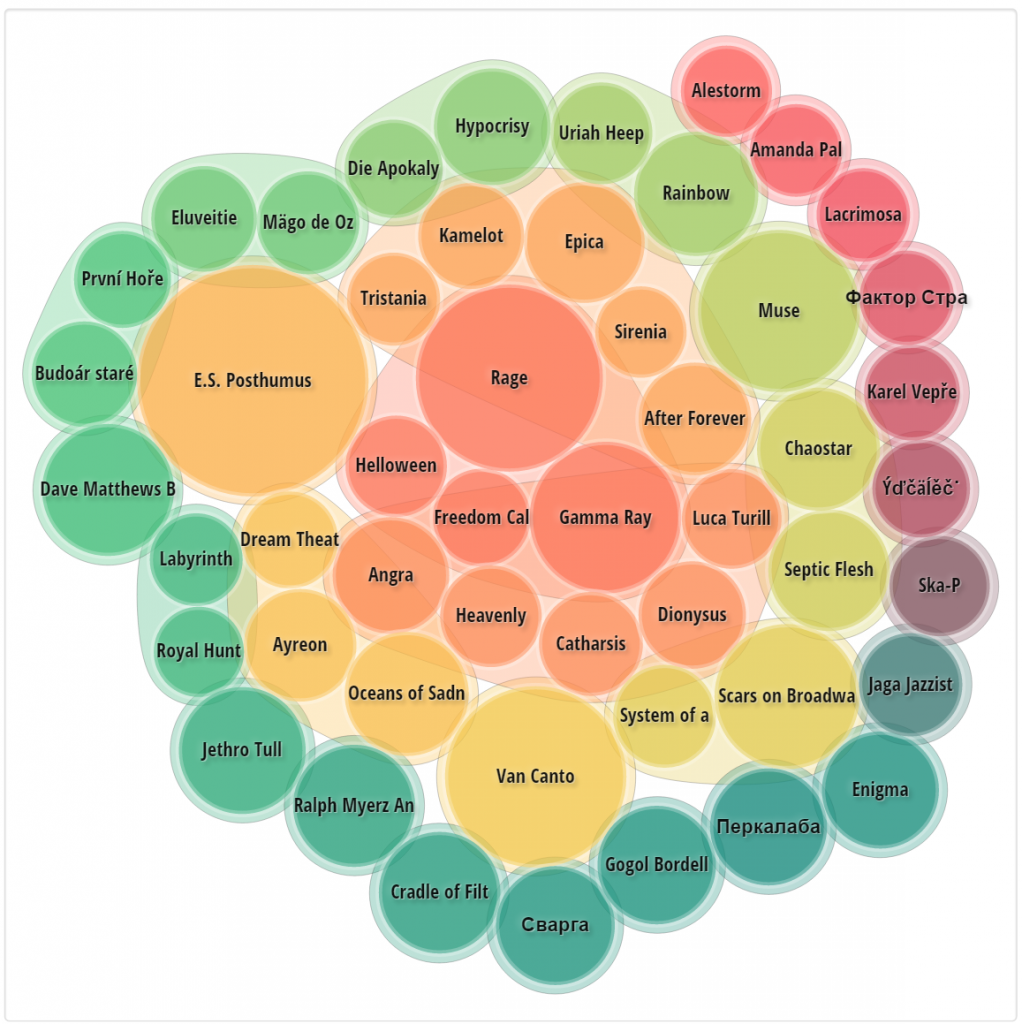Bubble Chart of top 50 artists on Last.fm right now Audio Federation