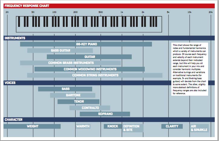 Response range. Частоты музыкальных инструментов. Instrument Frequency ranges. Frequency Chart. Эквализация инструментов.